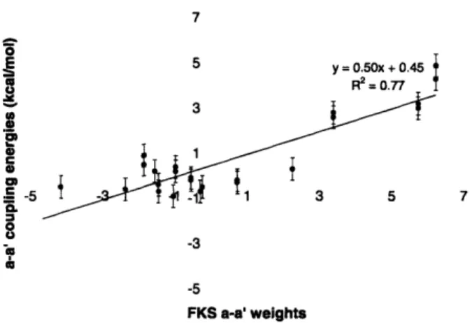 Figure  2-7:  Comparison  of aial  coupling  energies  measured  by Vinson  and co-workers [3]  with  corresponding  FKS  weights