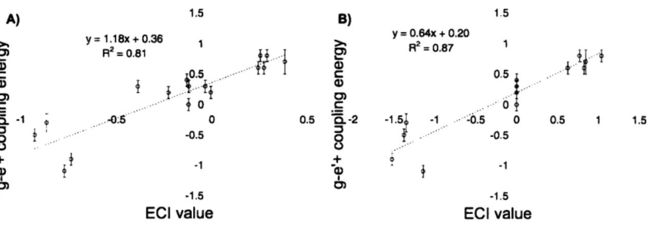 Figure  3-5:  Agreement  between  experimentally  measured  double-alanine  coupling energies  for  residues  E,  Q,  R and  K  at  g  - e'+  [94]  and corresponding  pair  ECI  from the  cluster  expansion  (in kcal/mol)