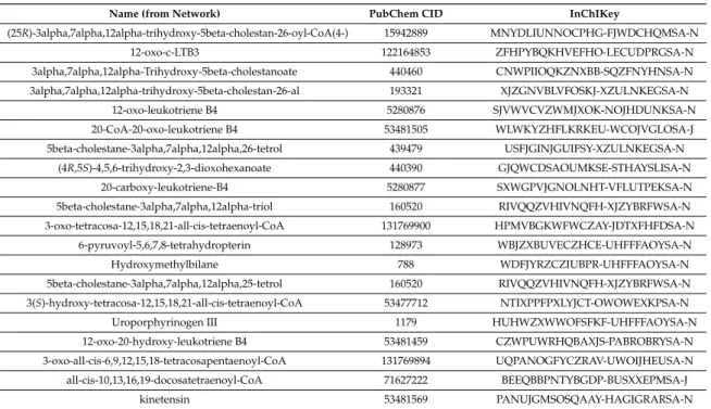 Table 1. Top 20 metabolites with the highest overall betweenness centrality from the poorly mapped area of human network