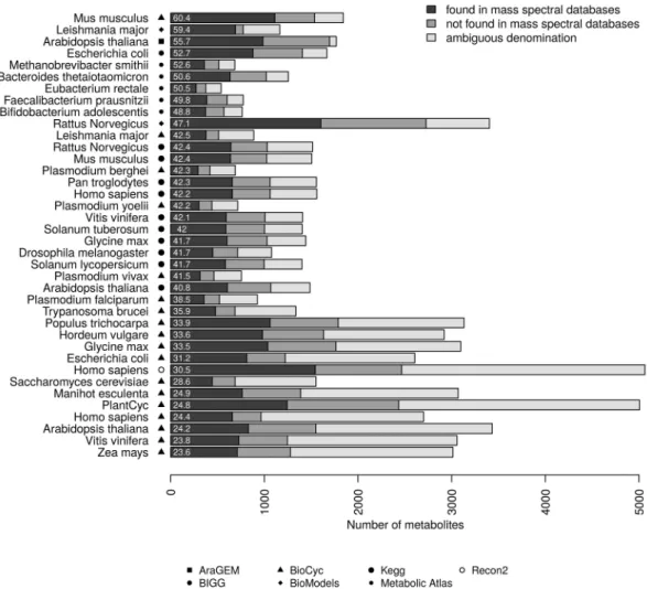 Figure 2. Coverage of prokaryotic and eukaryotic metabolic networks by mass spectral libraries