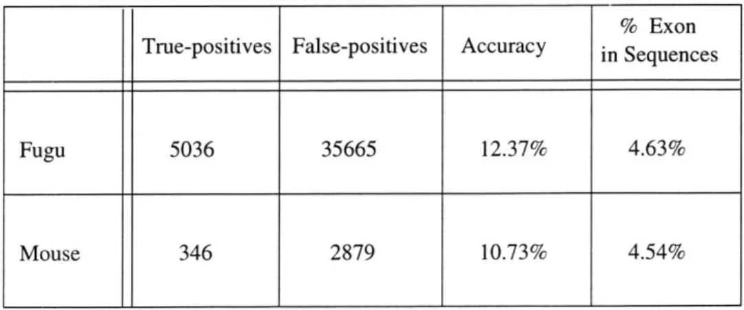 Table  3  summarizes  the  results  obtained  after  running  the  Homology  code  on  our  tar- tar-get  sequences  for  both  of the  two  dictionaries