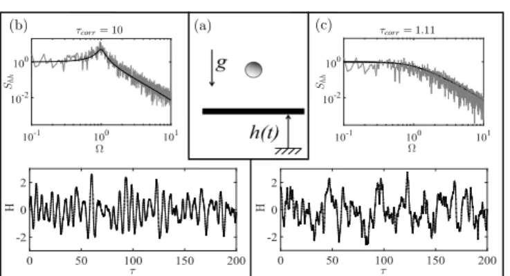 Fig. 1: (a) Sketch of the Bouncing Ball (BB) model. A ball submitted to gravity, g, bounces on an exciting plate having a correlated random displacement, h(t)