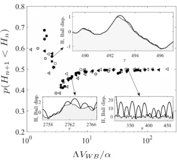 Fig. 4: Fraction of flights such that H n+1 < H n , as a function of ΛV α W B . Symbol colors and shapes have the same meaning as in Fig