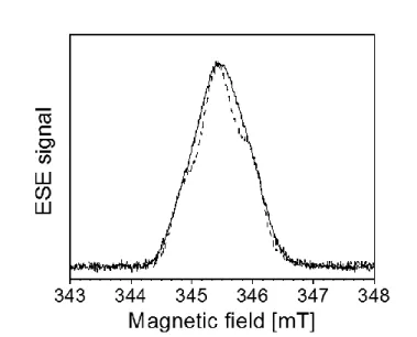 Fig.  2.  Field  swept  ESE  spectra  of  NarGHI-bound  DMSK  prepared  in  H 2 O  (solid  line)  and 