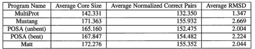 Table 2.1:  Homstrad performance  comparison