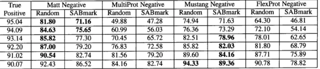 Table 2.5:  Discrimination performance on the SABmark  superfamily  set