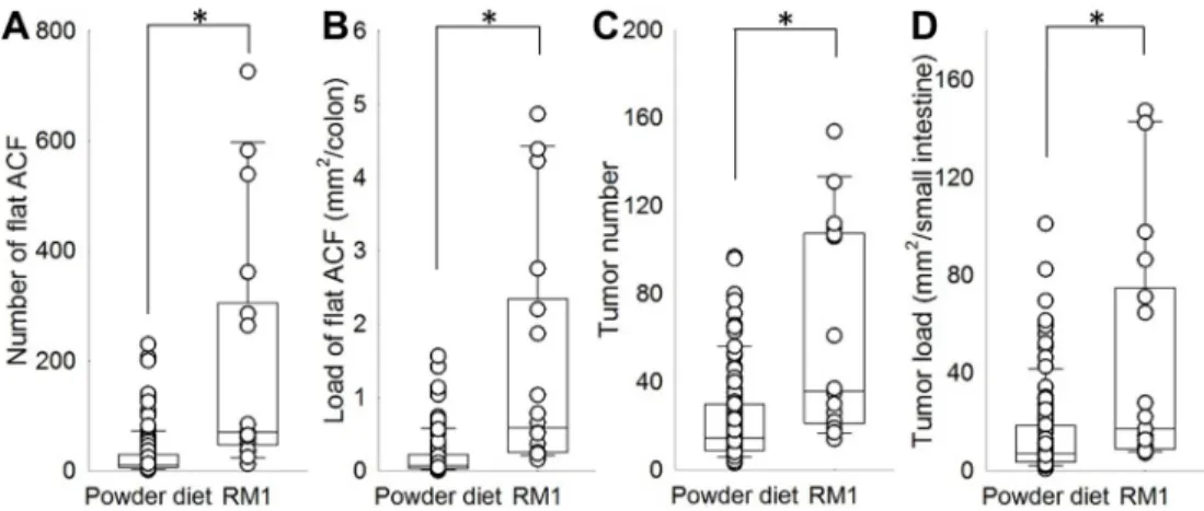 Fig 2. Effects of the powder diet (all powder-based muscle food diets combined) and RM1 on number and load of intestinal lesions