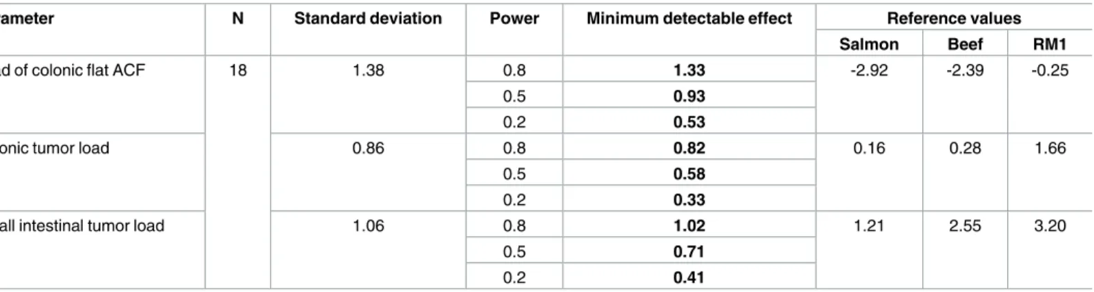 Table 5. Minimum detectable effect sizes for testing whether two means are different under the given circumstances of the present study (load of flat ACF, load of colonic tumors and load of small intestinal tumors (log-transformed)).