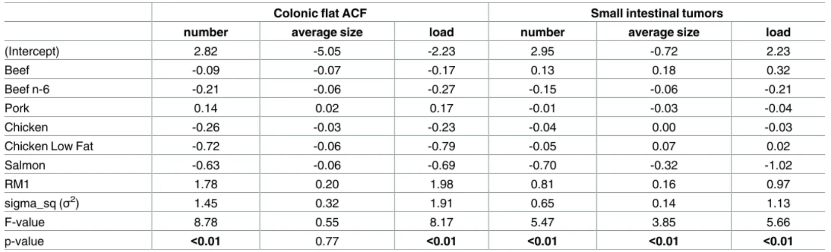 Table 3. Results from one-way ANOVA of the effects of the experimental diets on intestinal carcinogenesis.