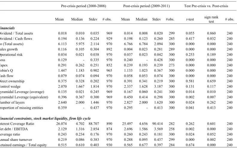 Table 2: Summary statistics of pyramid-controlled companies in the pre-crisis (2000-2008) vs