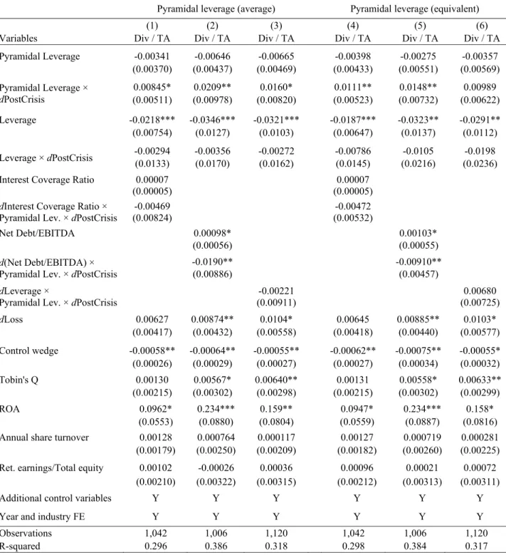 Table 4 shows regressions explaining the dividend payouts by the operating company for firms controlled by a pyramid