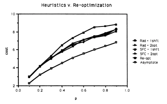 Figure  3:  Heuristics  vs.  Re-optimization  for  the  Homogeneous  PTSP