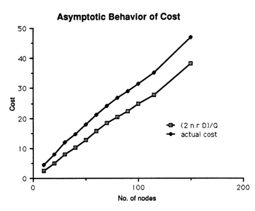 Figure  5:  Comparing  asymptotic  and  actual objective  values