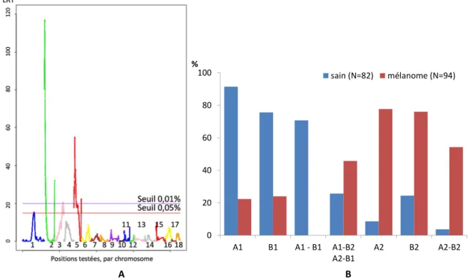 Figure 8 – A. Analyse de liaison appliquée à 200 couples de plein-frères BCIV sains/affectés descendants du  même père BCIII