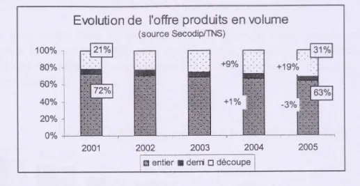 Figure 3 : Evolution de l’offre des produits (carcasse entière, demi carcasse et découpe) entre 2001  et 2005 (selon Le Cren, 2006)