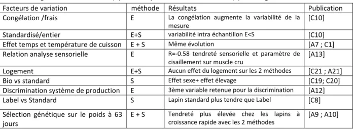 Tableau  1  :  Tableau  récapitulatif  des  principaux  résultats  de  cisaillement  Warner  Bratzler  sur  le  muscle Longissimus dorsi entier (E) ou sur éprouvette standardisée (S) de Longissimus dorsi 