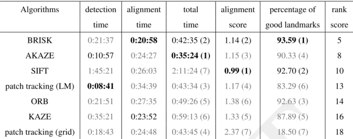 Table 3: Scores of each algorithm for the computation of the complete alignment procedure: detection and alignment time