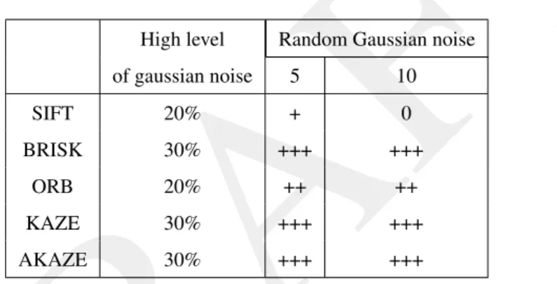 Table 4: Qualitative estimation of reconstructions obtained from the different detection algorithms as a function of the Gaussian noise added