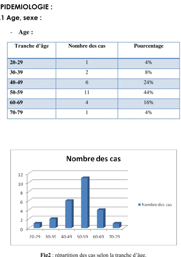 Fig2 : répartition des cas selon la tranche d’âge. 