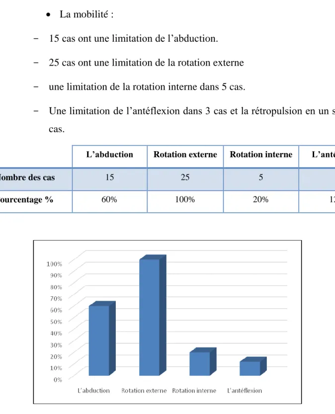 Fig4 : nombre de cas de limitation de la mobilité active.