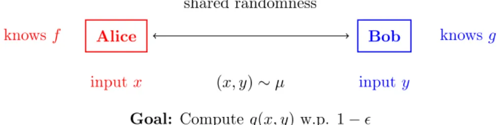 Figure 5-1: Communication with Functional Uncertainty
