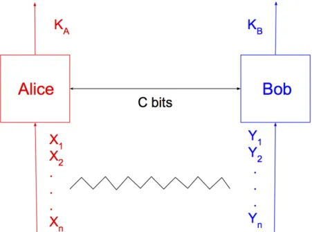 Figure 2-1: Common Randomness Generation. Here, 