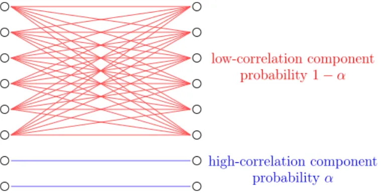 Figure 3-1: Example Source Distribution for Which Many Samples Are Needed.