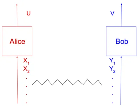 Figure 3-2: Non-Interactive Simulation of Joint Distributions [KA12, KA15]