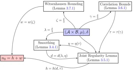 Figure 3-3: Dependency of Parameters in the Proof of Theorem 3.3.1