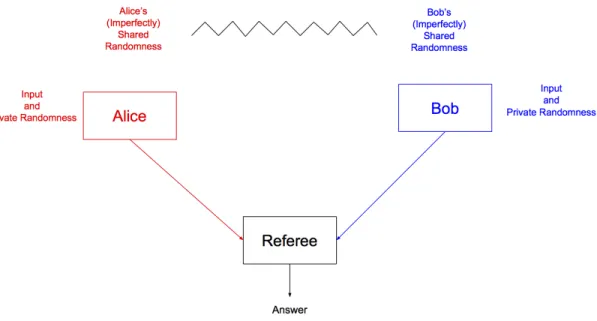 Figure 4-1: Simultaneous Message Passing Communication Model