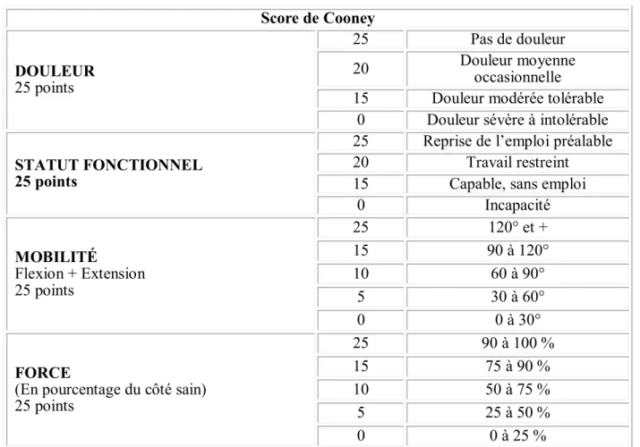 Tableau n°3 : score de Cooney. 