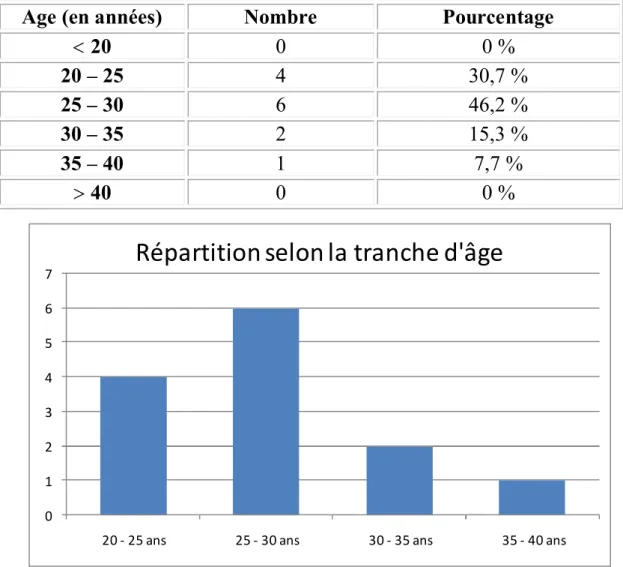 Tableau n°4: Répartition des cas étudiés selon la tranche d’âge. 