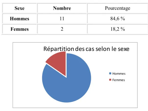 Tableau n°5: Répartition selon le sexe. 