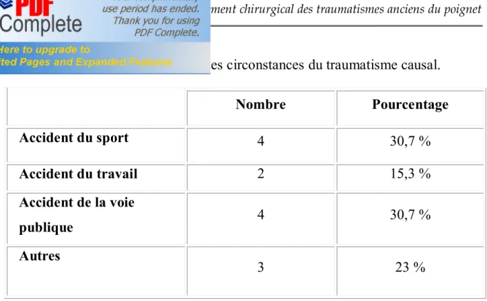Figure n°4: Circonstances du traumatisme causal 