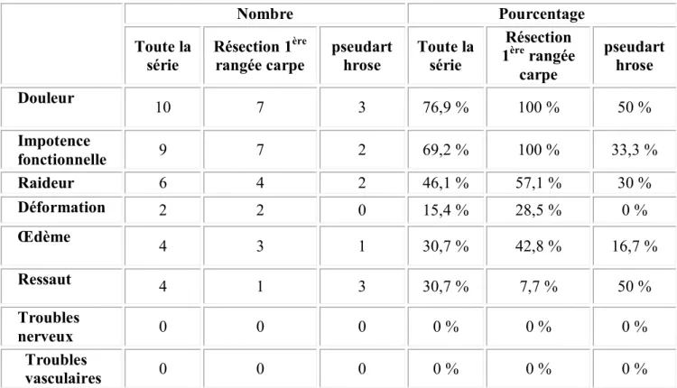 Tableau n°9: Fréquence des signes fonctionnels. 