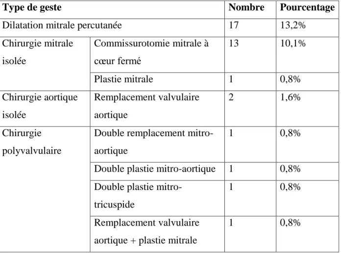 Tableau 2. Antécédents de chirurgie cardiaque 