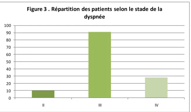 Figure 3 . Répartition des patients selon le stade de la  dyspnée