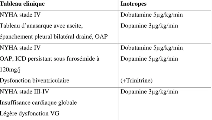 Tableau 5. Utilisation des inotropes en pré-opératoire 