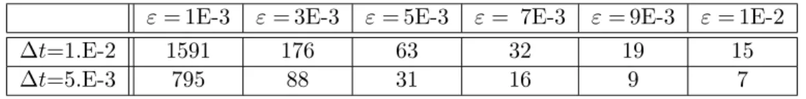 Table 1.2: The whole number of rapid full tours enclosed in a time step of the scheme, for several values of ε and of the time step; results corresponding to the right panel in Fig