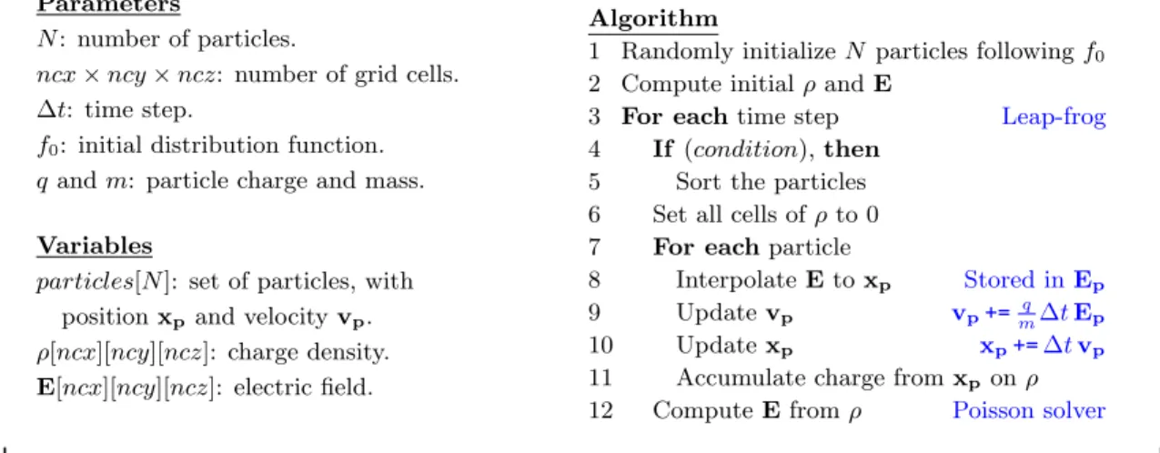 Figure 2.3: Pseudo-code of a Particle-in-Cell (PIC) method.