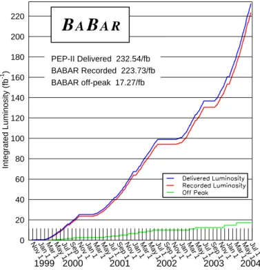Fig. 1.1 – Luminosit´e int´egr´ee fournie par le collisionneur PEP-II et enregistr´ee par le d´etecteur B A B AR entre octobre 1999 et juin 2004