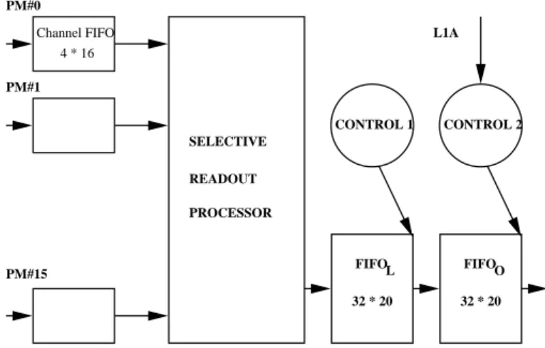 Fig. 1.7 – Sch´ema de principe de la lecture s´elective des donn´ees par un circuit TDC