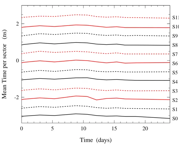 Fig. 1.11 – Moyennes h t PM 0 i , par secteur, des constantes de calibrage individuelles des 896 ca- ca-naux, sur une p´eriode 25 jours