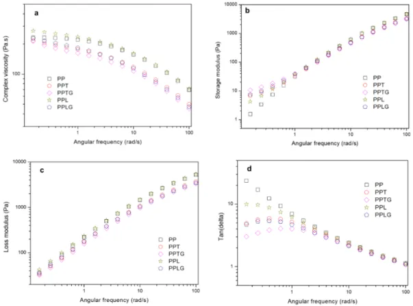 Figure 6. Rheological behaviors of PP, PP/polyphenol blends, and PP/crosslinked polyphenol blends: 