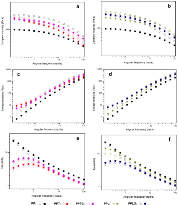 Figure 10. A comparison of rheological behavior of PP, PP/tannin blends (left), and PP/lignin blends  (right) at 168 h UV weathering: (a, b) complex viscosity; (c, d) storage modulus; (e, f) tan(delta)