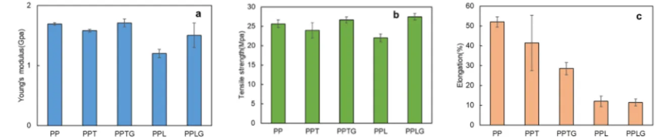 Figure 2. The tensile property of pure polypropylene (PP), PP/polyphenol blends, and PP/crosslinked  polyphenol blends: (a) Young’s modulus; (b) Tensile strength; (c) Elongation
