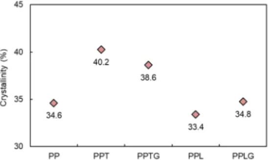 Figure 3. SEM images of fractured surfaces of pure PP (a), PP/polyphenol blends (b,d), and  PP/crosslinked polyphenol blends (c,e) tested by tensile measurements; images of tested dog-bond  specimens (f)