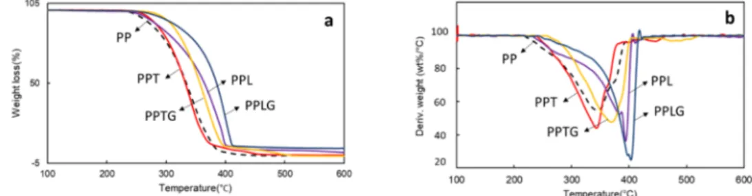 Figure 5. Thermal behaviors of PP, PP/polyphenol blends, and PP/crosslinked polyphenol blends: (a)  TGA curves; (b) DTG curves