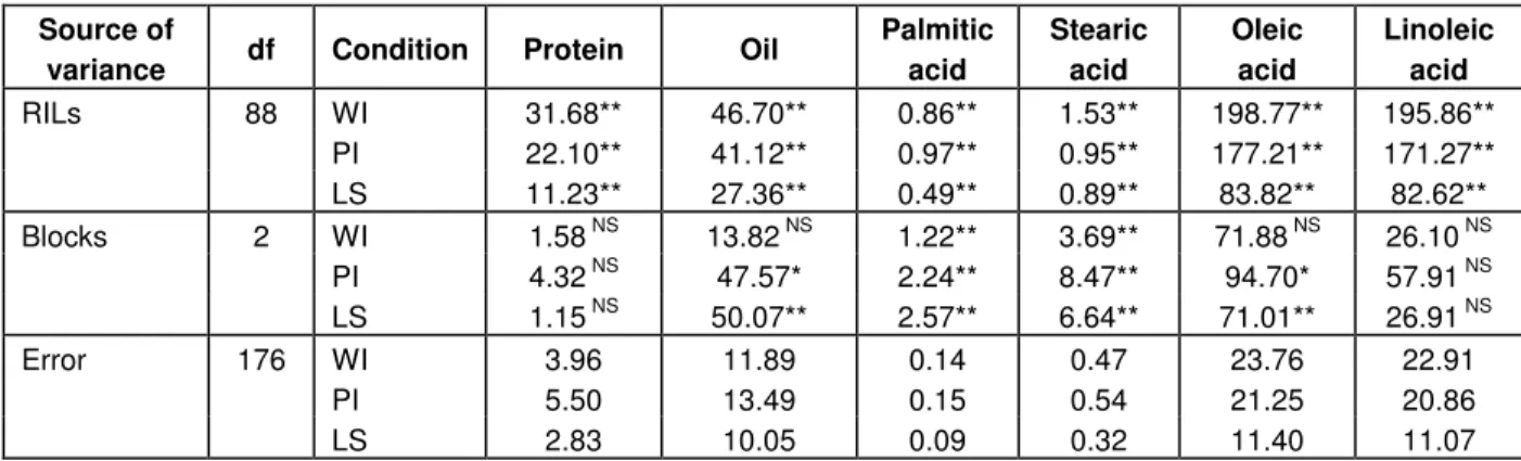 Table 1. Analysis of variance (mean squares) for percentage of seed protein, percentage of seed oil, palmitic, stearic, oleic  and  linoleic  acids  content  in  a  population  of  sunflower  recombinant  inbred  lines  (RILs)  grown  under  well-irrigated