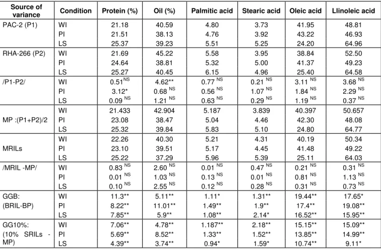 Table 2. Genetic variability and genetic gain for percentage of seed protein, percentage of seed oil, palmitic, stearic, oleic and linoleic  acids  content  (in  percentage  of  oil)  in  a  population  of  sunflower  recombinant  inbred  lines  (RILs)  gr